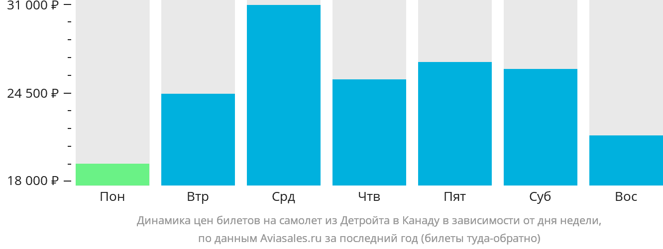 Динамика цен билетов на самолёт из Детройта в Канаду в зависимости от дня недели