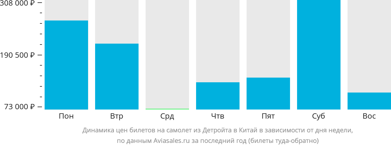 Динамика цен билетов на самолёт из Детройта в Китай в зависимости от дня недели