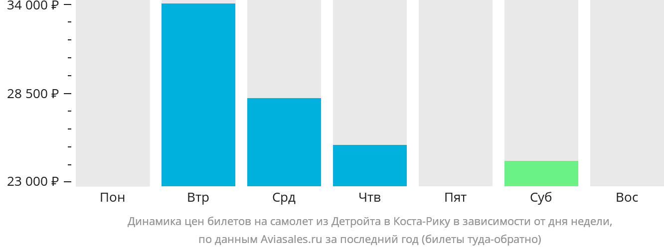 Динамика цен билетов на самолёт из Детройта в Коста-Рику в зависимости от дня недели