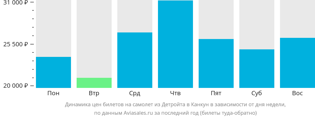 Динамика цен билетов на самолёт из Детройта в Канкун в зависимости от дня недели