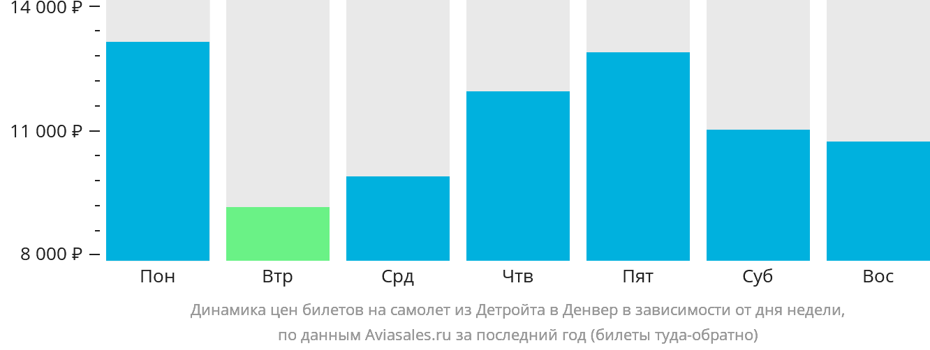 Динамика цен билетов на самолёт из Детройта в Денвер в зависимости от дня недели