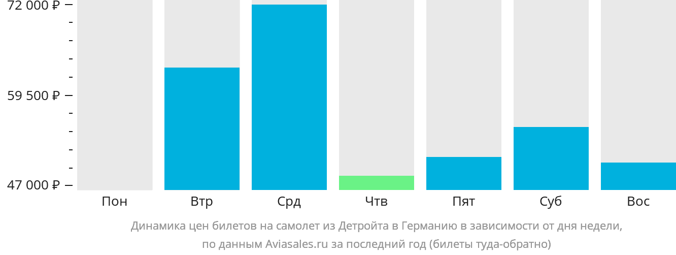Динамика цен билетов на самолёт из Детройта в Германию в зависимости от дня недели