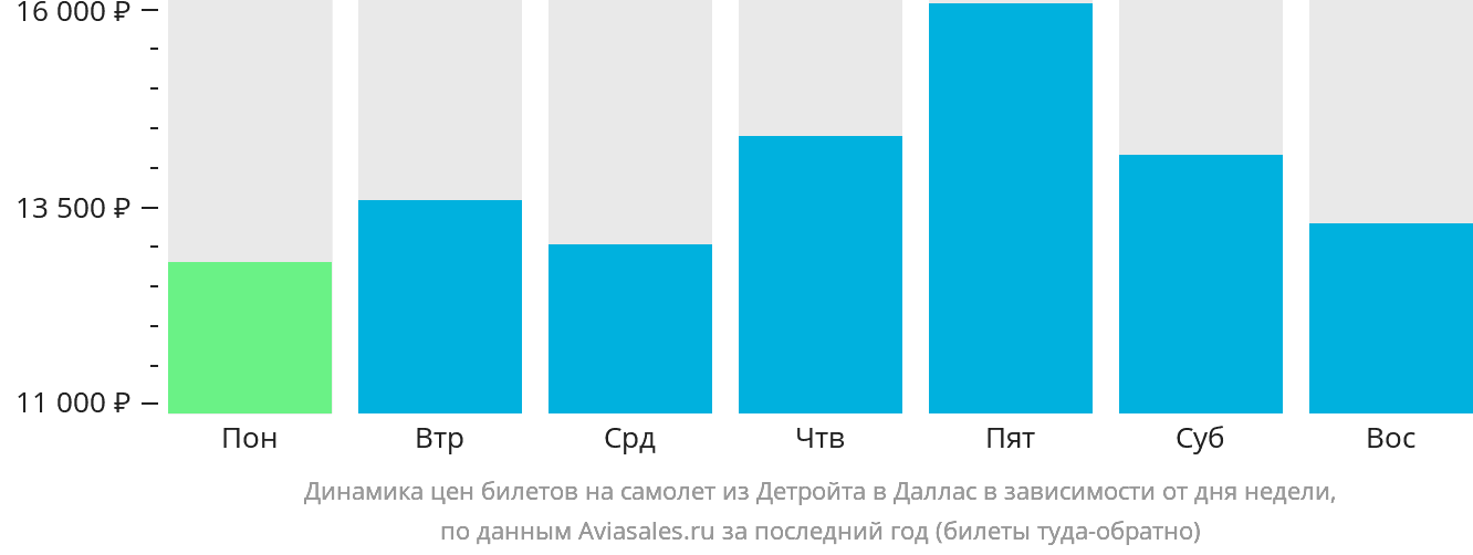 Динамика цен билетов на самолёт из Детройта в Даллас в зависимости от дня недели