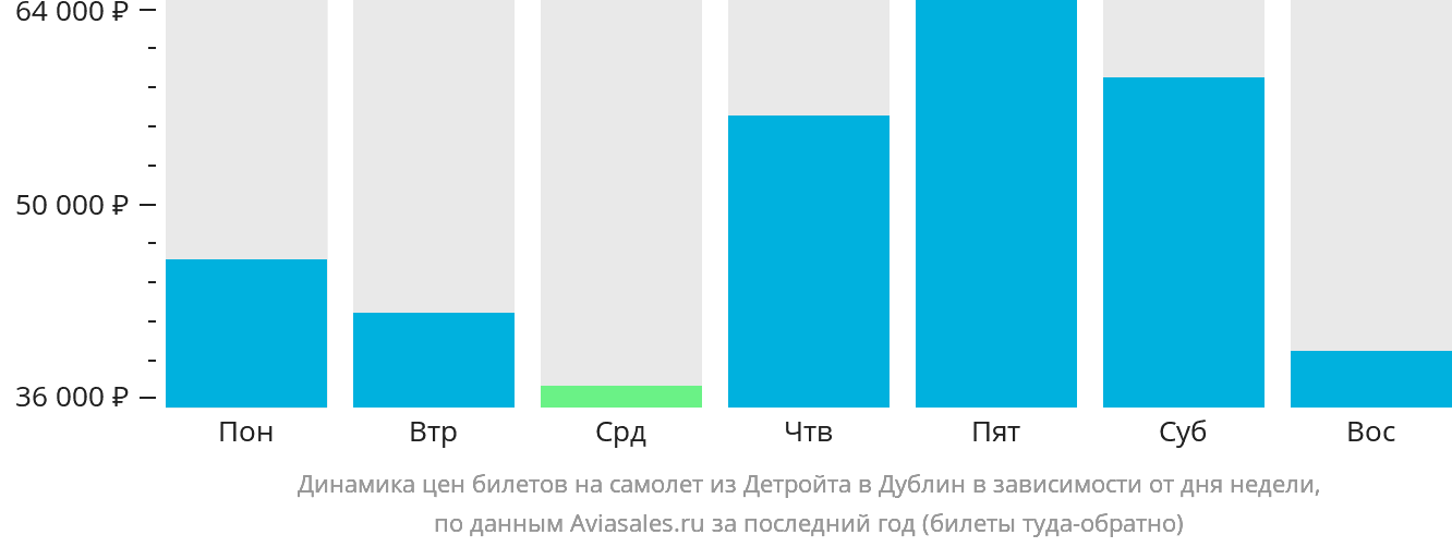 Динамика цен билетов на самолёт из Детройта в Дублин в зависимости от дня недели