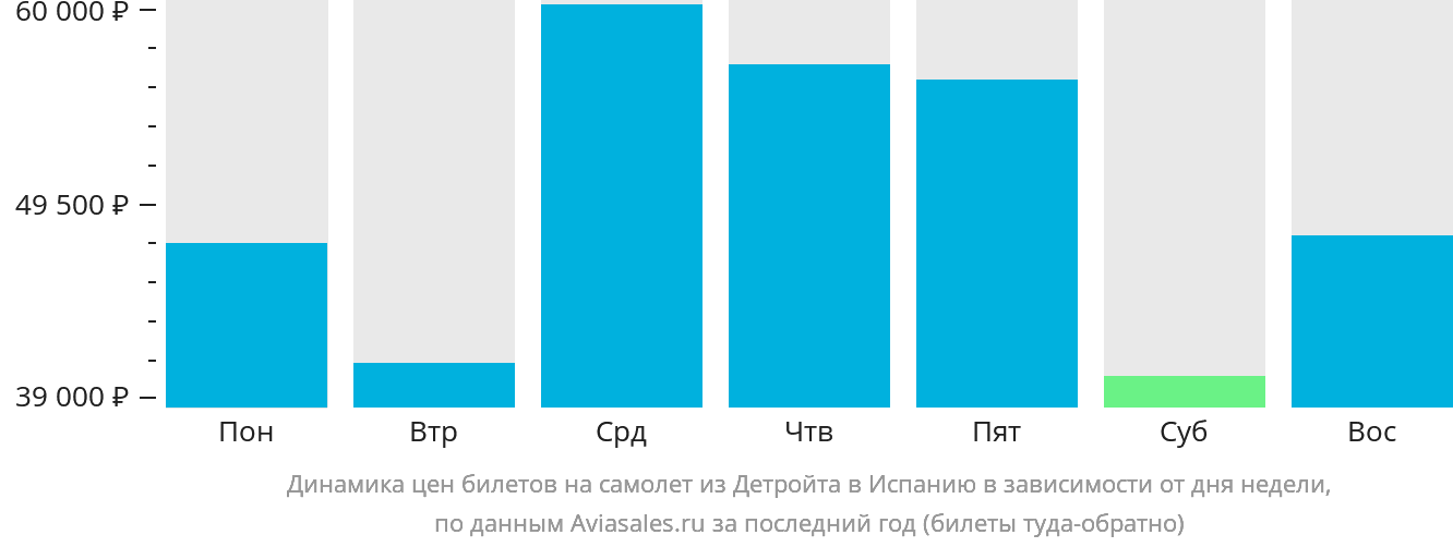 Динамика цен билетов на самолёт из Детройта в Испанию в зависимости от дня недели