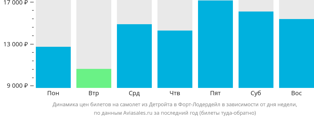 Динамика цен билетов на самолёт из Детройта в Форт-Лодердейл в зависимости от дня недели