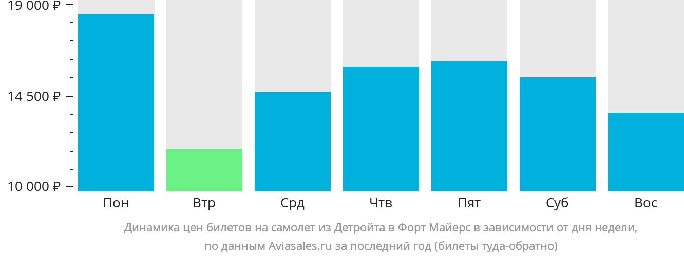 Динамика цен билетов на самолёт из Детройта в Форт-Майерс в зависимости от дня недели