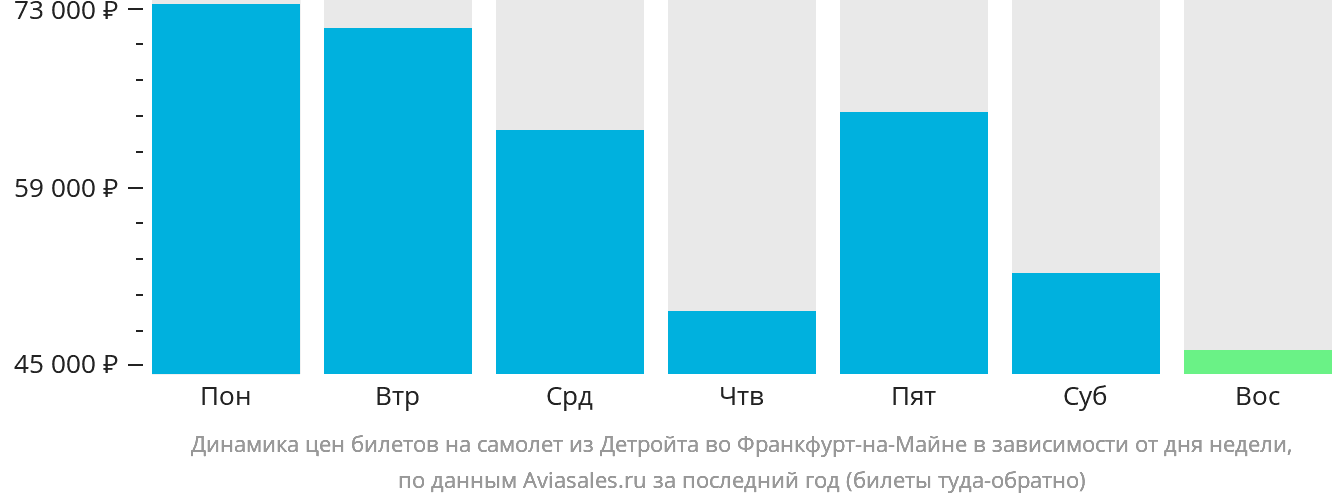 Динамика цен билетов на самолёт из Детройта во Франкфурт-на-Майне в зависимости от дня недели