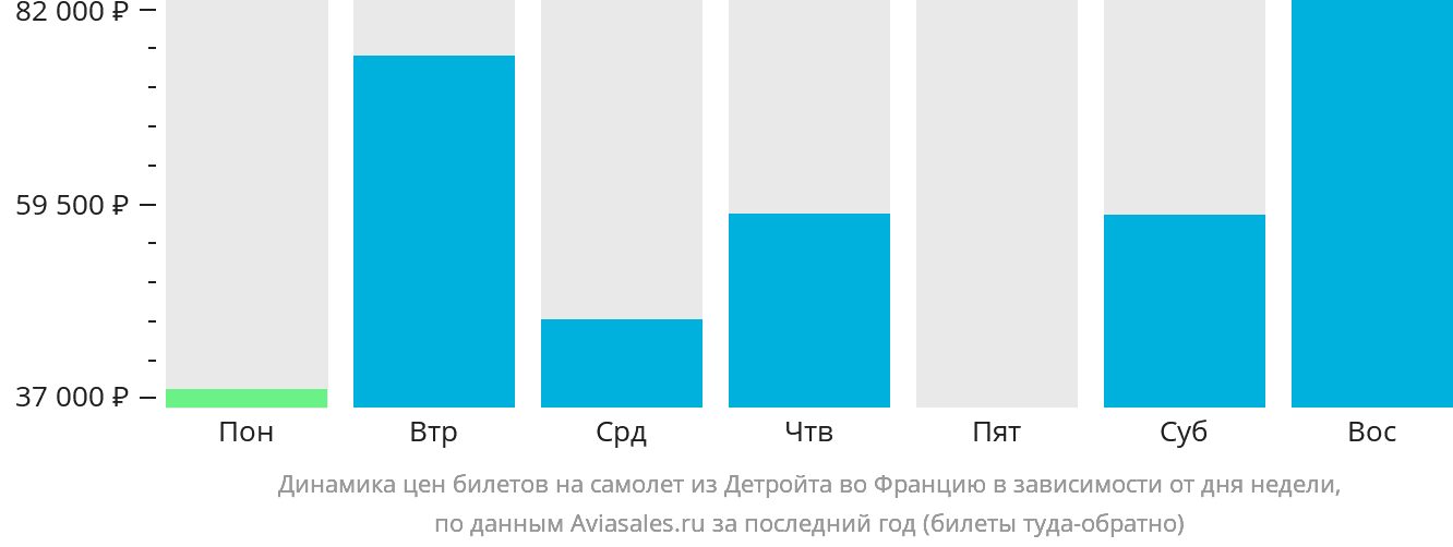 Динамика цен билетов на самолёт из Детройта во Францию в зависимости от дня недели