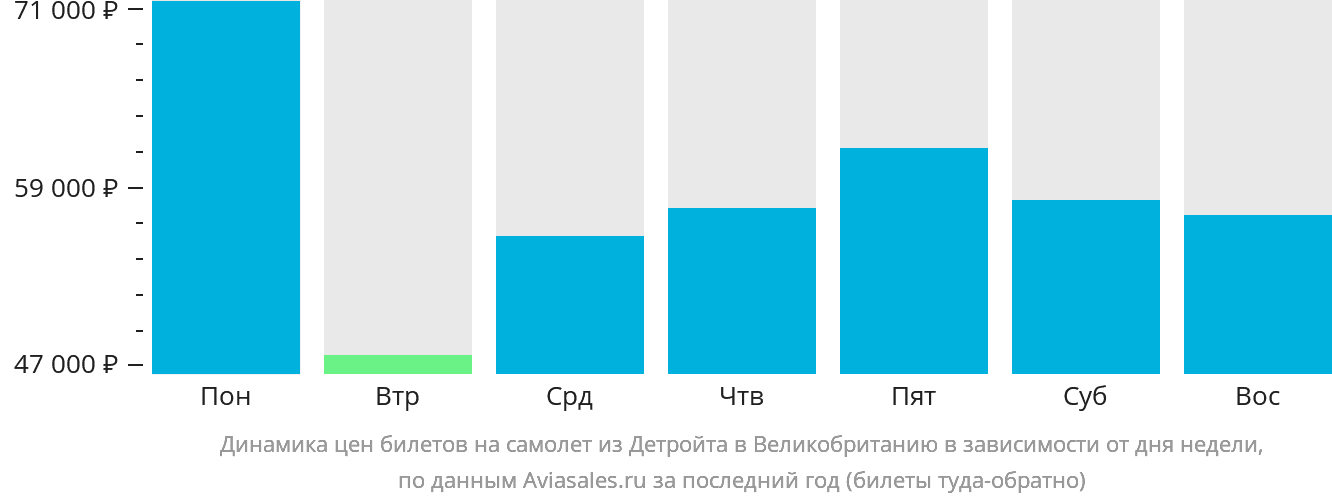 Динамика цен билетов на самолёт из Детройта в Великобританию в зависимости от дня недели