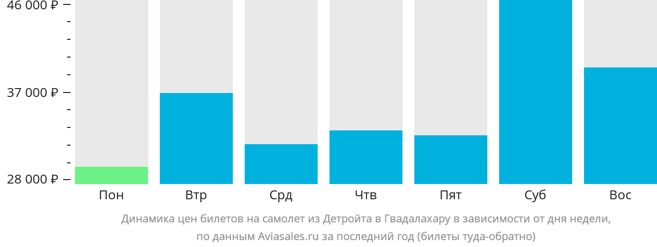 Динамика цен билетов на самолёт из Детройта в Гвадалахару в зависимости от дня недели
