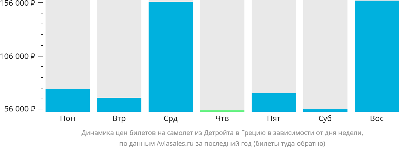Динамика цен билетов на самолёт из Детройта в Грецию в зависимости от дня недели