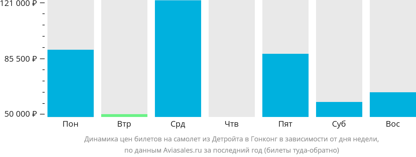 Динамика цен билетов на самолёт из Детройта в Гонконг в зависимости от дня недели
