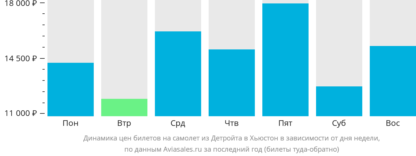 Динамика цен билетов на самолёт из Детройта в Хьюстон в зависимости от дня недели
