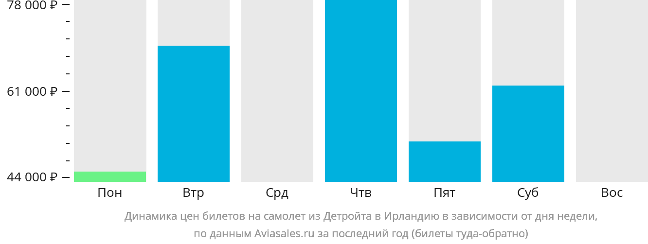 Динамика цен билетов на самолёт из Детройта в Ирландию в зависимости от дня недели
