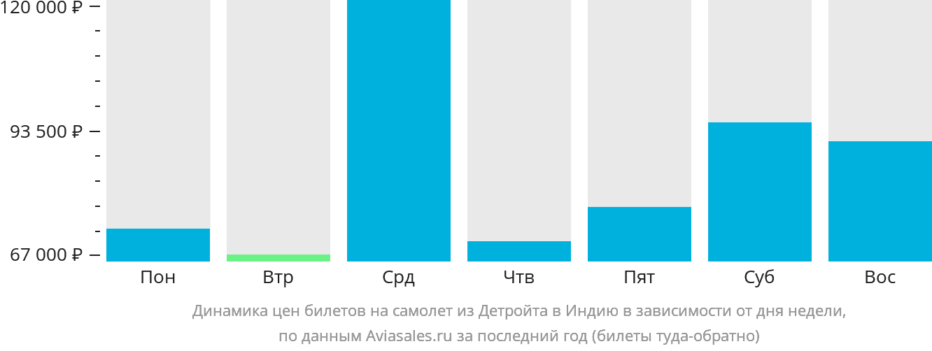 Динамика цен билетов на самолёт из Детройта в Индию в зависимости от дня недели