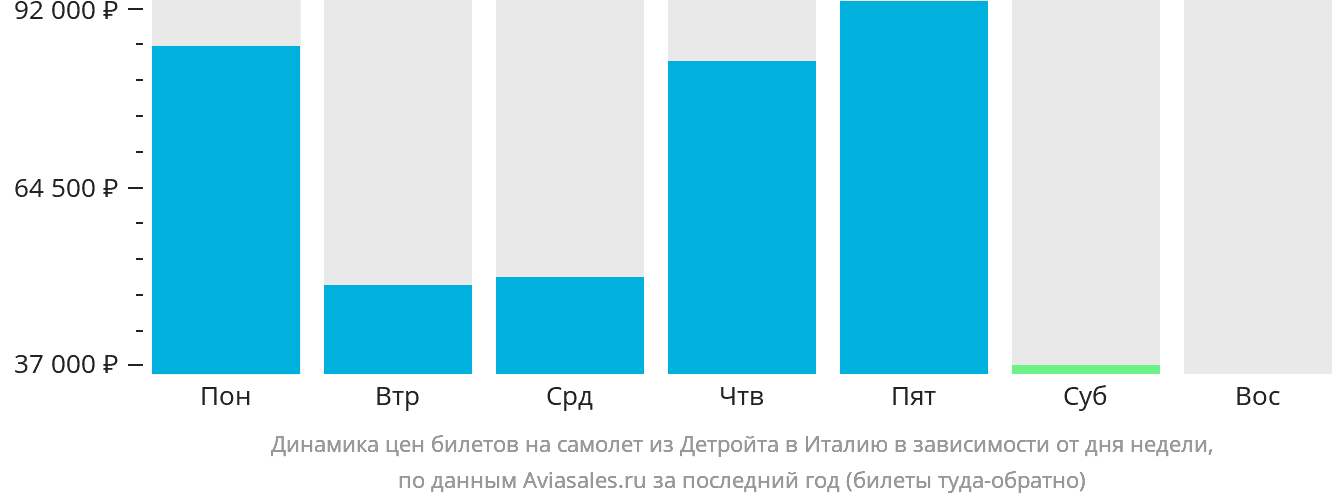 Динамика цен билетов на самолёт из Детройта в Италию в зависимости от дня недели
