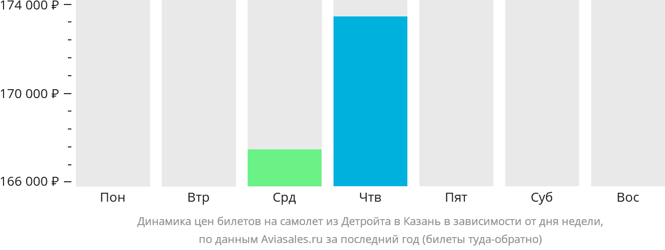 Динамика цен билетов на самолёт из Детройта в Казань в зависимости от дня недели