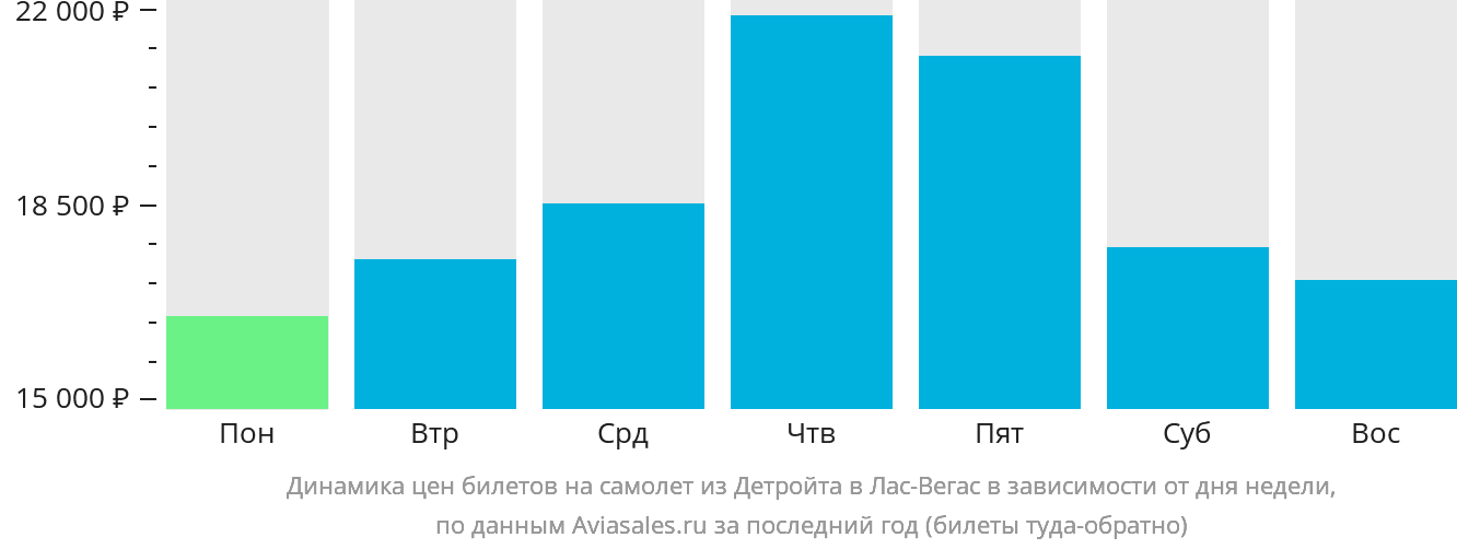 Динамика цен билетов на самолёт из Детройта в Лас-Вегас в зависимости от дня недели