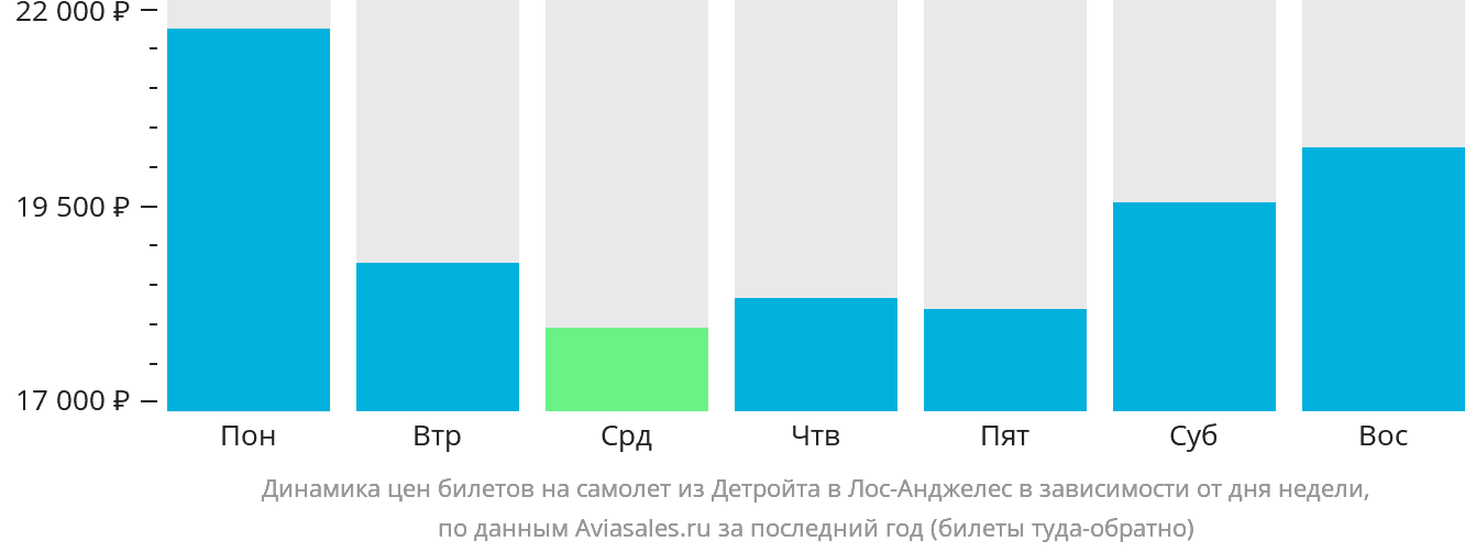 Динамика цен билетов на самолёт из Детройта в Лос-Анджелес в зависимости от дня недели