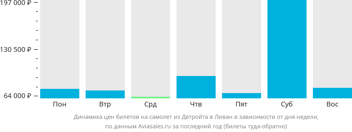 Динамика цен билетов на самолёт из Детройта в Ливан в зависимости от дня недели