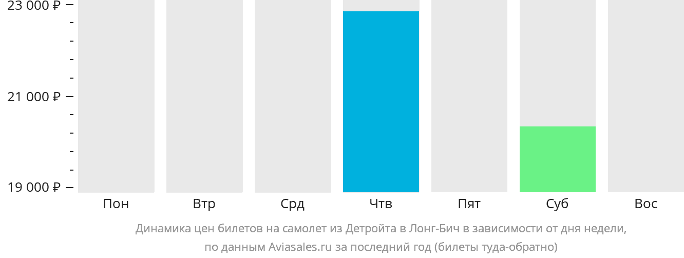 Динамика цен билетов на самолёт из Детройта в Лонг-Бич в зависимости от дня недели
