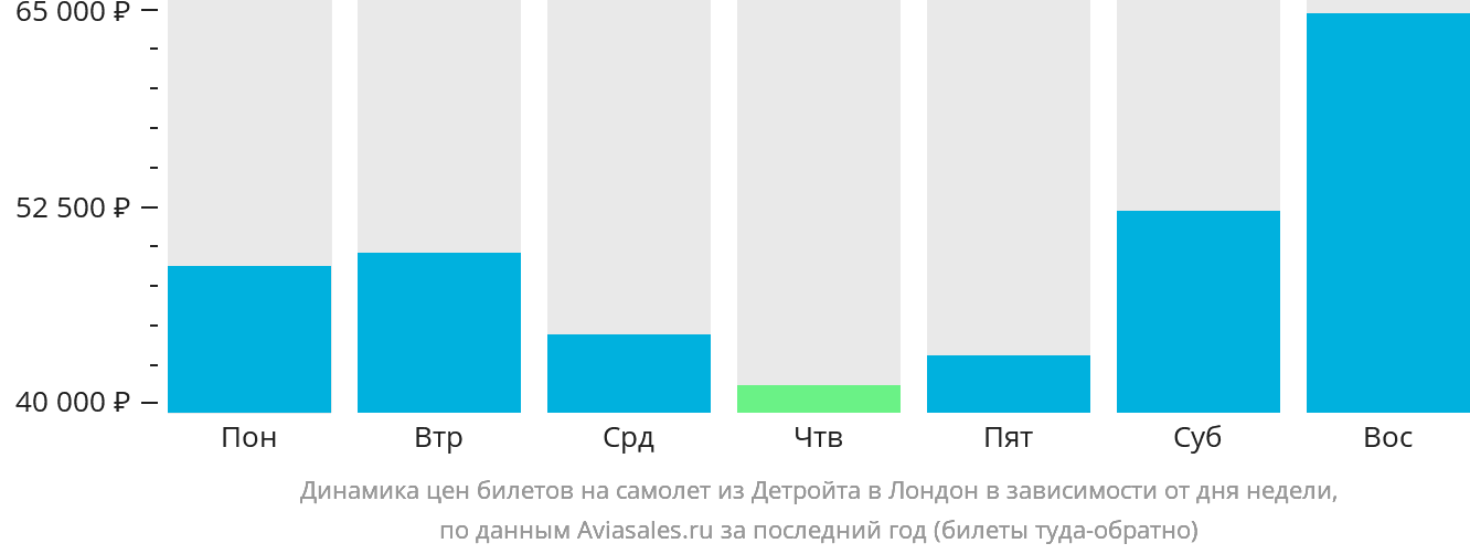 Динамика цен билетов на самолёт из Детройта в Лондон в зависимости от дня недели