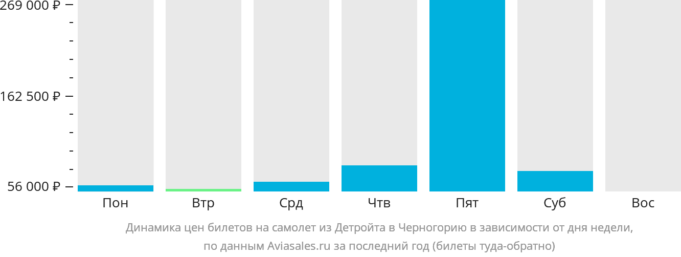 Динамика цен билетов на самолёт из Детройта в Черногорию в зависимости от дня недели