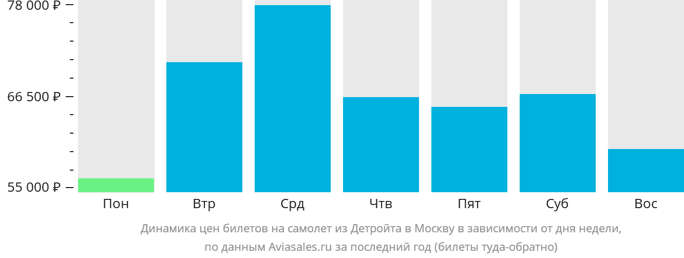 Динамика цен билетов на самолёт из Детройта в Москву в зависимости от дня недели