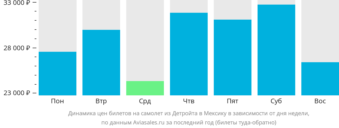 Динамика цен билетов на самолёт из Детройта в Мексику в зависимости от дня недели