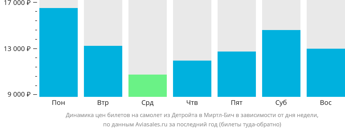 Динамика цен билетов на самолёт из Детройта в Миртл-Бич в зависимости от дня недели