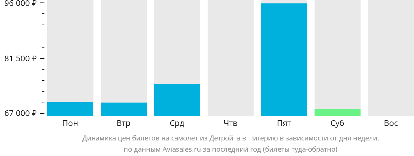 Динамика цен билетов на самолёт из Детройта в Нигерию в зависимости от дня недели