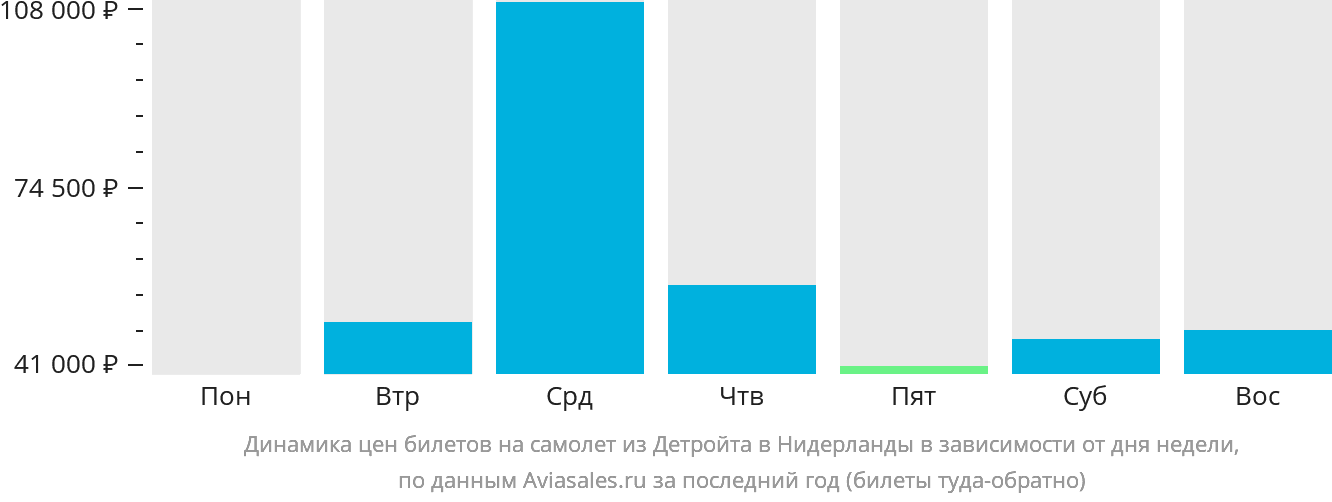 Динамика цен билетов на самолёт из Детройта в Нидерланды в зависимости от дня недели