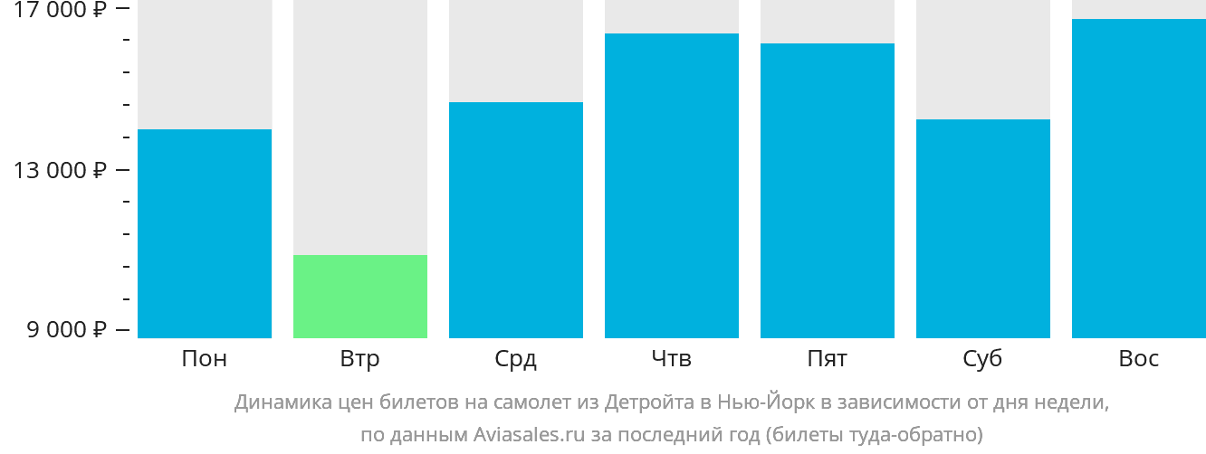 Динамика цен билетов на самолёт из Детройта в Нью-Йорк в зависимости от дня недели
