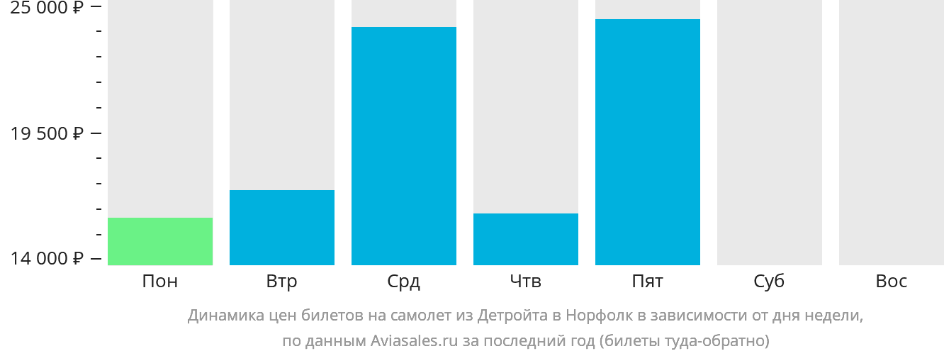 Динамика цен билетов на самолёт из Детройта в Норфолк в зависимости от дня недели