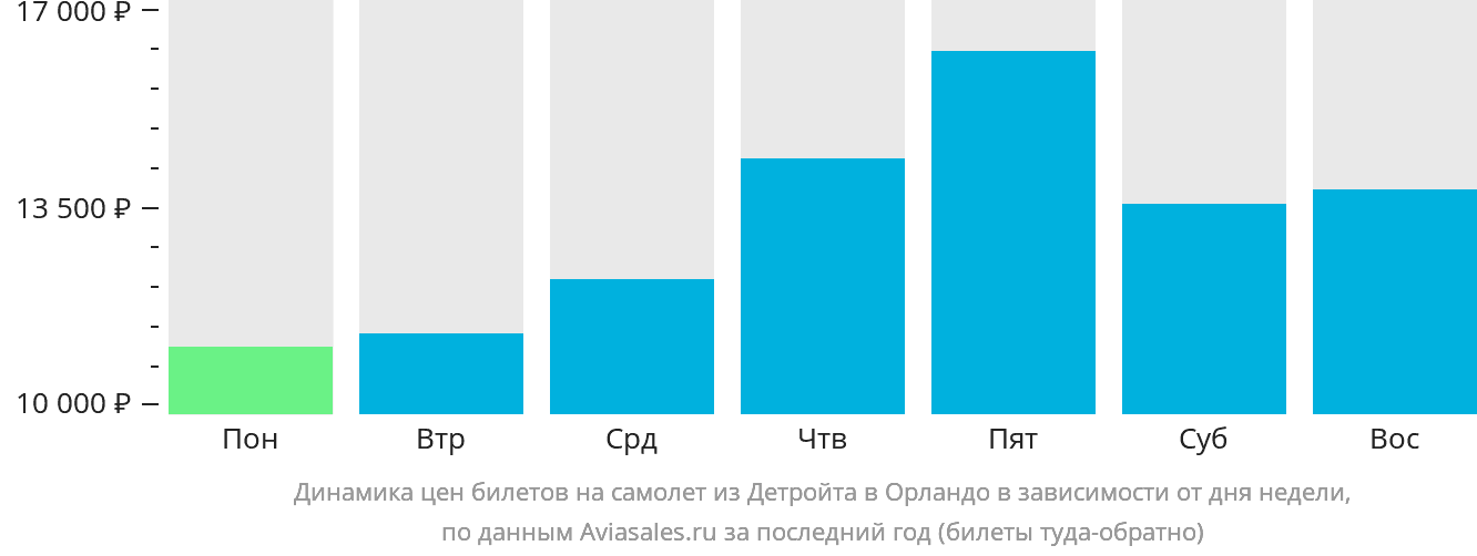 Динамика цен билетов на самолёт из Детройта в Орландо в зависимости от дня недели