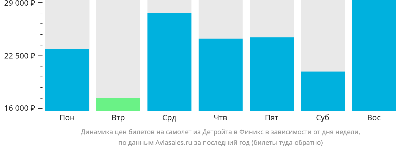 Динамика цен билетов на самолёт из Детройта в Финикс в зависимости от дня недели