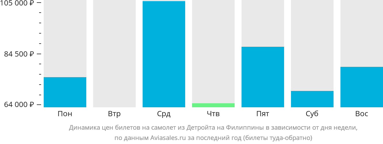 Динамика цен билетов на самолёт из Детройта на Филиппины в зависимости от дня недели