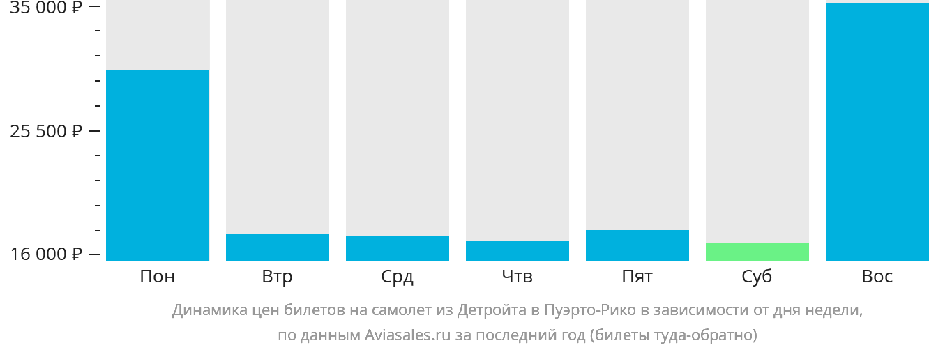 Динамика цен билетов на самолёт из Детройта в Пуэрто-Рико в зависимости от дня недели