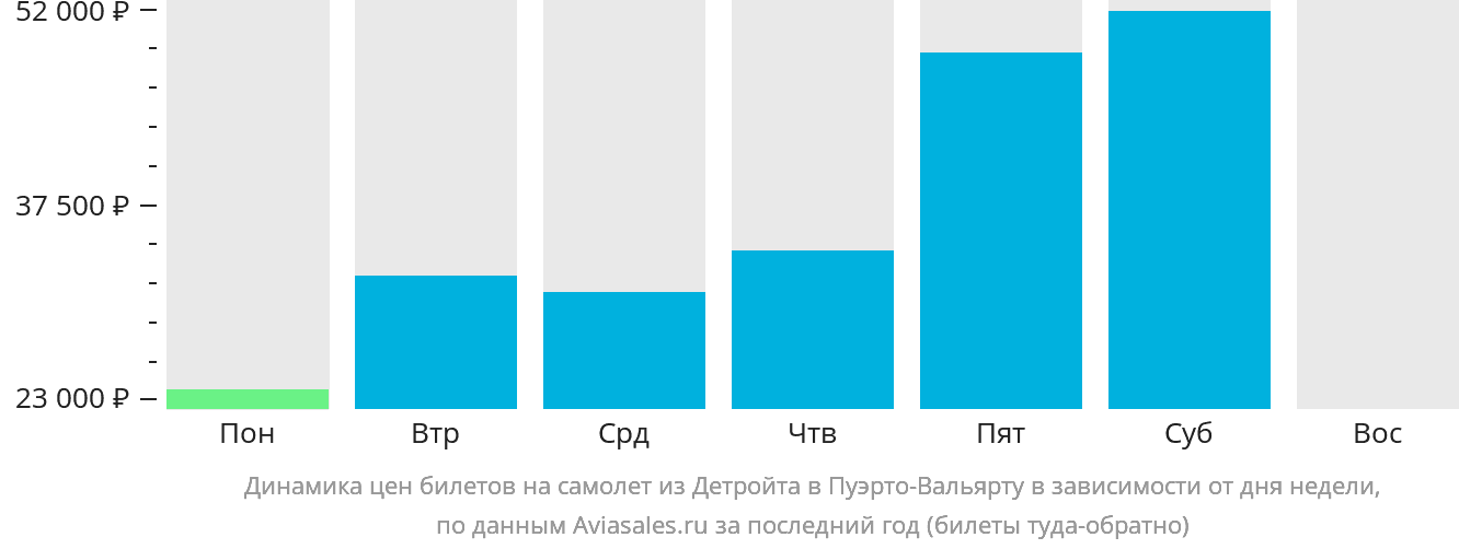 Динамика цен билетов на самолёт из Детройта в Пуэрто-Вальярту в зависимости от дня недели