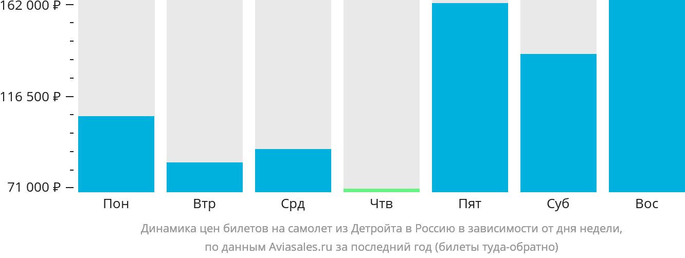 Динамика цен билетов на самолёт из Детройта в Россию в зависимости от дня недели