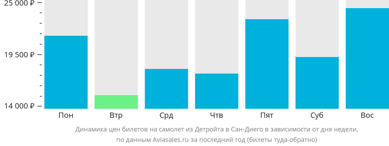 Динамика цен билетов на самолёт из Детройта в Сан-Диего в зависимости от дня недели