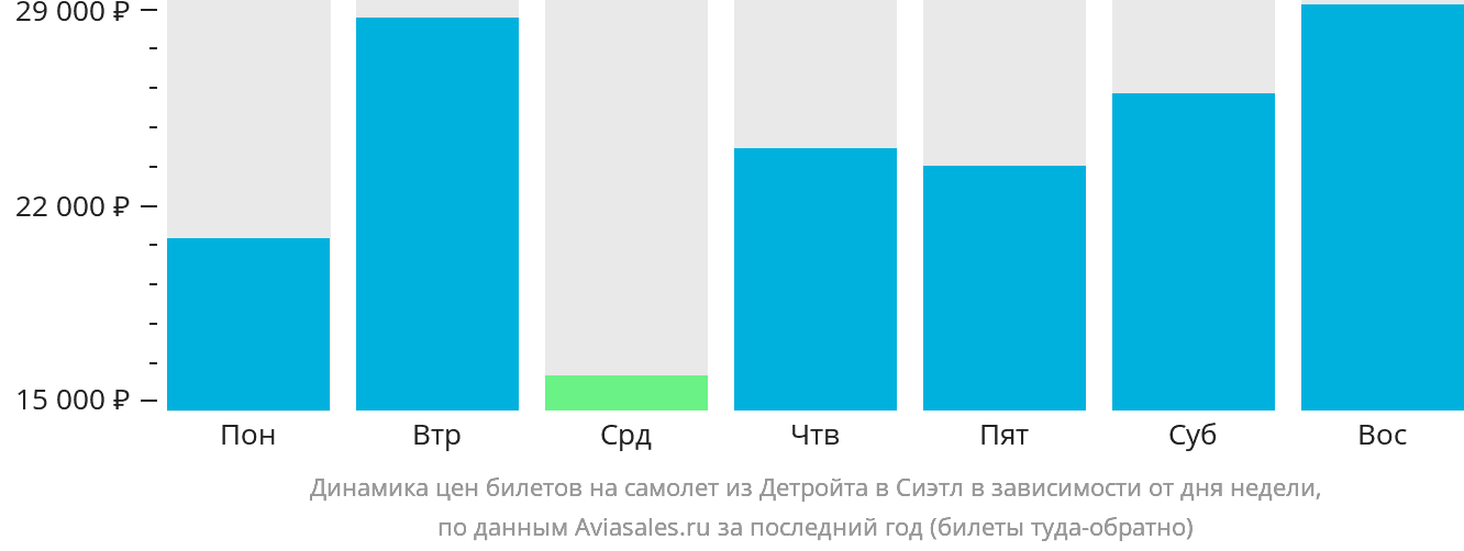 Динамика цен билетов на самолёт из Детройта в Сиэтл в зависимости от дня недели