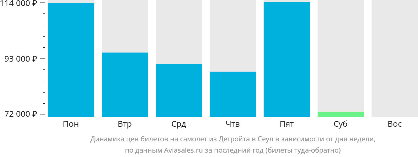 Динамика цен билетов на самолёт из Детройта в Сеул в зависимости от дня недели