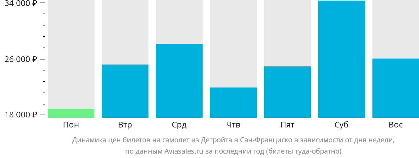 Динамика цен билетов на самолёт из Детройта в Сан-Франциско в зависимости от дня недели