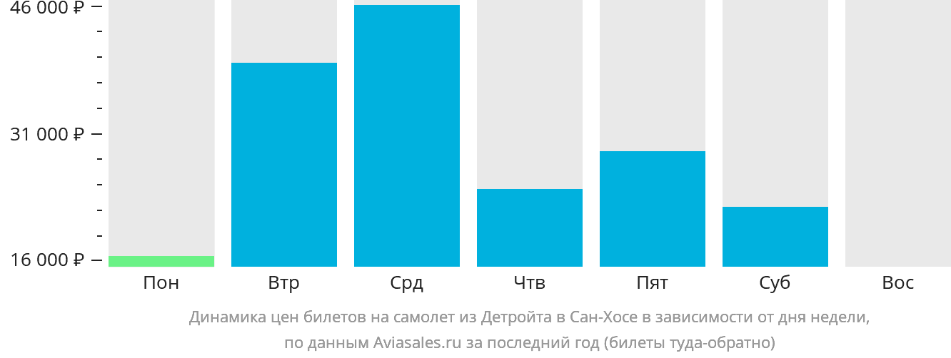 Динамика цен билетов на самолёт из Детройта в Сан-Хосе в зависимости от дня недели