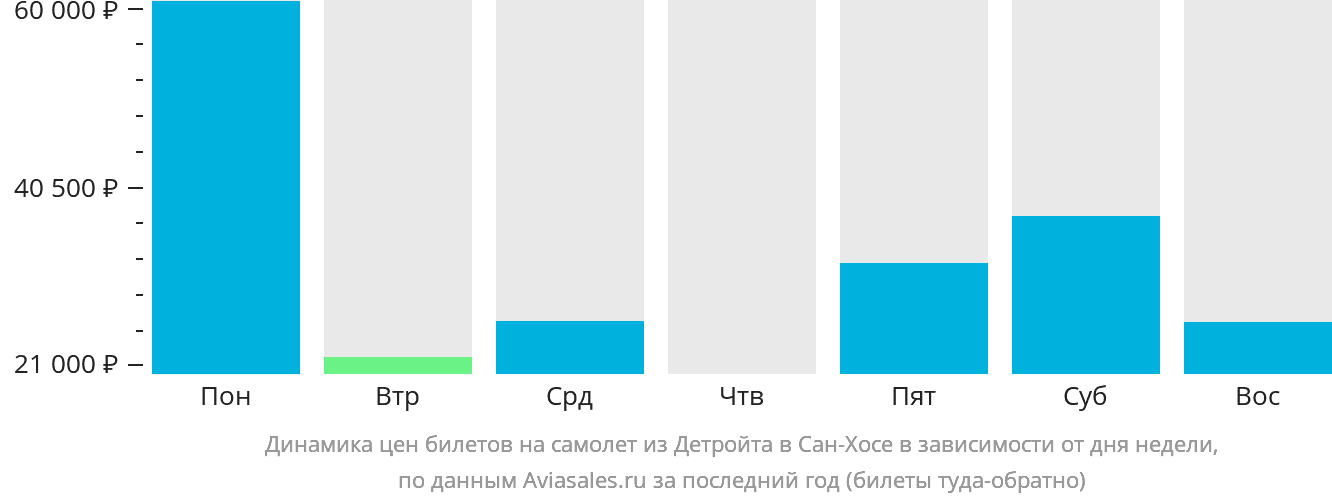 Динамика цен билетов на самолёт из Детройта в Сан-Хосе в зависимости от дня недели