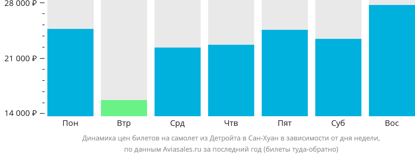 Динамика цен билетов на самолёт из Детройта в Сан-Хуан в зависимости от дня недели