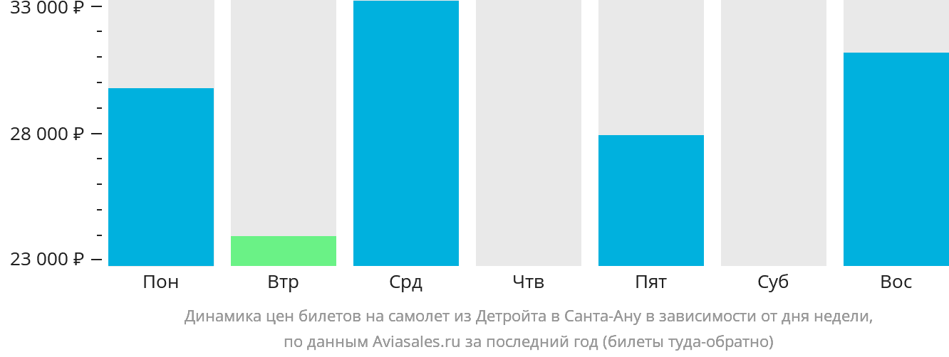 Динамика цен билетов на самолёт из Детройта в Санта-Ану в зависимости от дня недели