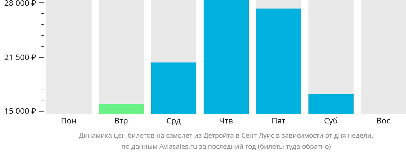 Динамика цен билетов на самолёт из Детройта в Сент-Луис в зависимости от дня недели
